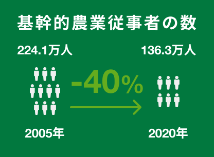 基幹的農業従事者の数　2005年224.1万人→2020年136.3万人