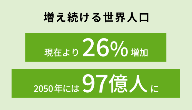 増え続ける世界人口　現在より26%増加　2050年には97億人に