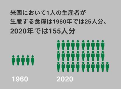 米国において1人の生産者が生産する食糧は1960年では25人分、2020年では155人分