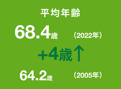 平均年齢　2005年64.2歳→2022年68.4歳