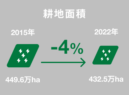 耕地面積　2015年449.6万ha→2022年432.5万ha