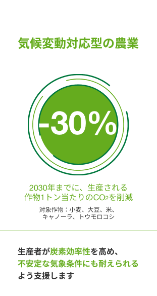 気候変動対応型の農業　-30%　2030年までに、生産される作物1トン当たりのCO2を削減　対象作物：小麦、大豆、米、キャノーラ、トウモロコシ　生産者が炭素効率性を高め、不安定な気象条件にも耐えられるよう支援します