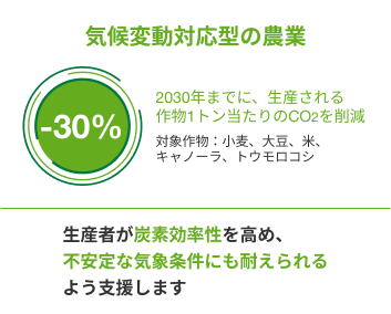 気候変動対応型の農業　-30%　2030年までに、生産される作物1トン当たりのCO2を削減　対象作物：小麦、大豆、米、キャノーラ、トウモロコシ　生産者が炭素効率性を高め、不安定な気象条件にも耐えられるよう支援します