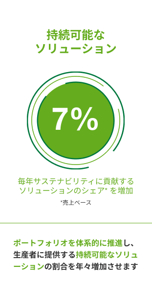 持続可能なソリューション　7%　毎年サステナビリティに貢献するソリューションのシェア（売上ベース）を増加　ポートフォリオを体系的に推進し、生産者に提供する持続可能なソリューションの割合を年々増加させます