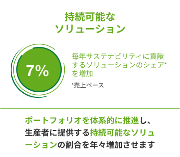 持続可能なソリューション　7%　毎年サステナビリティに貢献するソリューションのシェア（売上ベース）を増加　ポートフォリオを体系的に推進し、生産者に提供する持続可能なソリューションの割合を年々増加させます