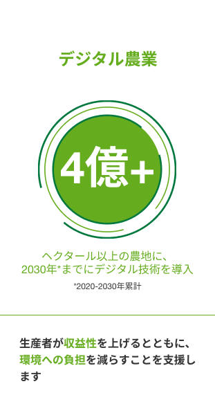 デジタル農業　4億+ヘクタール以上の農地に、2030年（2020-2030年累計）までにデジタル技術を導入　生産者が収益性を上げるとともに、環境への負担を減らすことを支援します