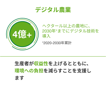 デジタル農業　4億+ヘクタール以上の農地に、2030年（2020-2030年累計）までにデジタル技術を導入　生産者が収益性を上げるとともに、環境への負担を減らすことを支援します